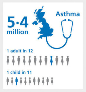 High numbers of people with Asthma all around the world